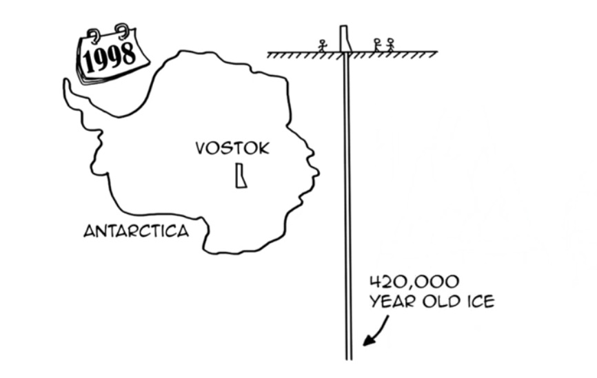 Vostok Ice Core Samples Prove that “Climate Change” is Natural
